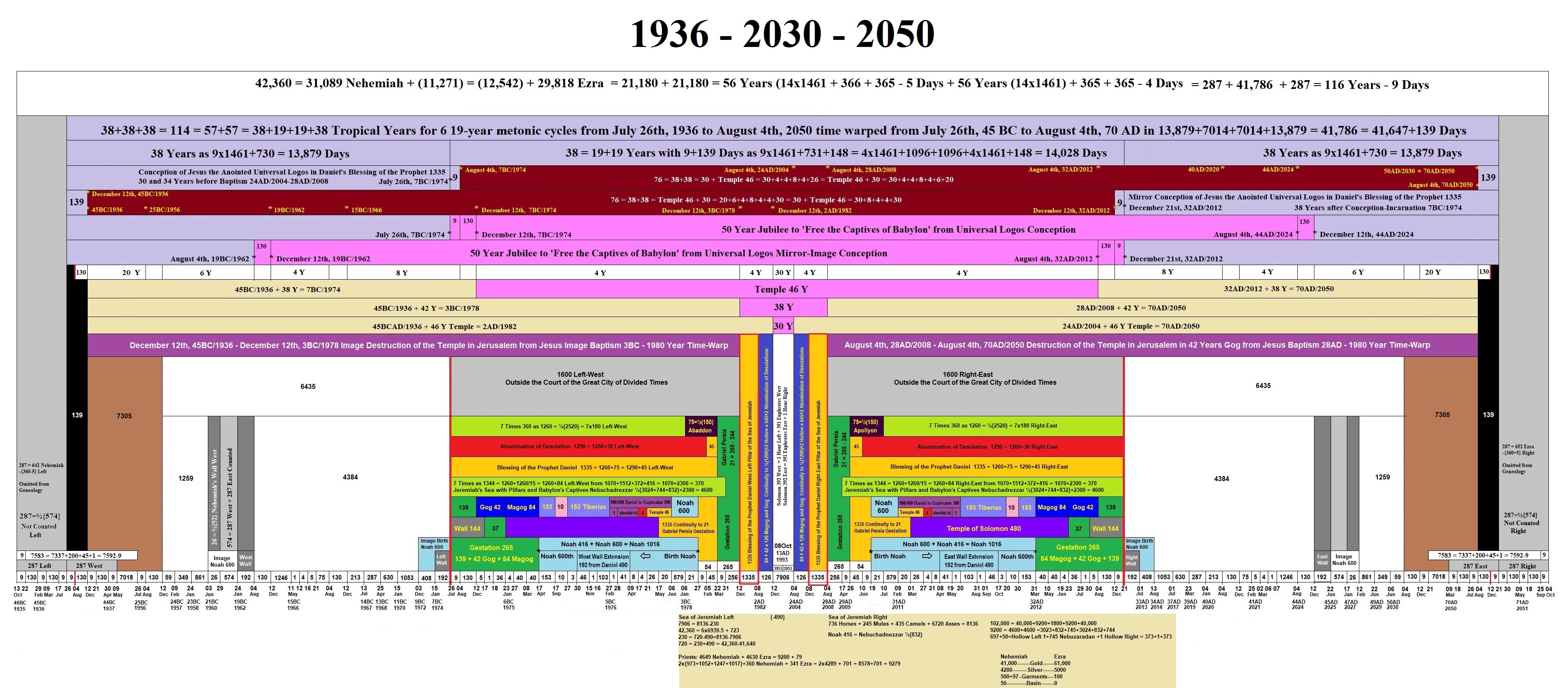 1936 - 2030 - 2050.