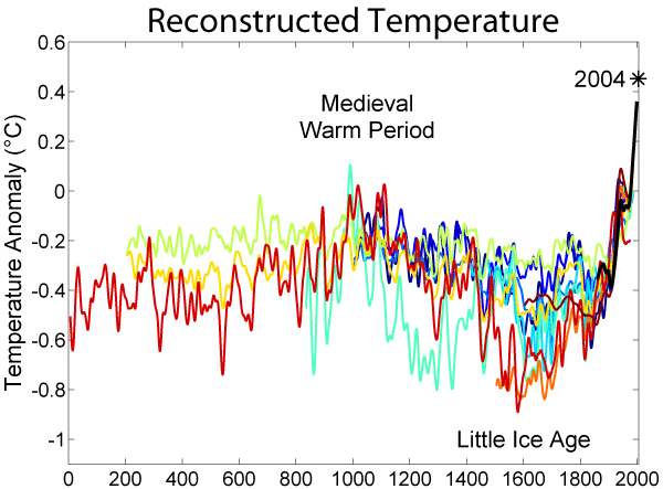 2000_Year_Temperature_Comparison.
