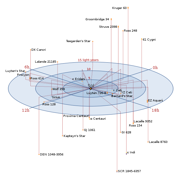 2Fthumb%2Ff%2Fff%2FNearby_Stars_%2814ly_Radius%29.svg%2F600px-Nearby_Stars_%2814ly_Radius%29.svg.