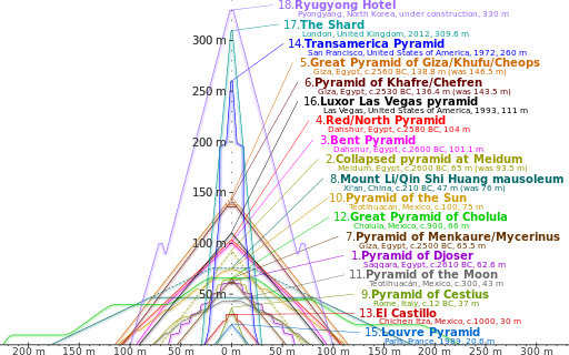 512px-Comparison_of_pyramids.svg.