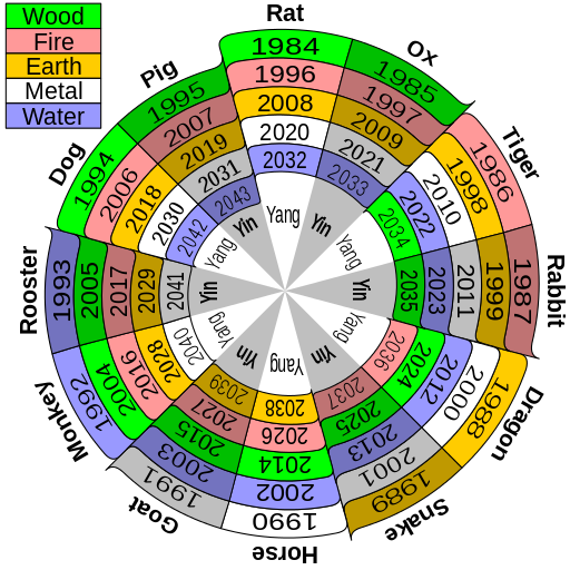 512px-Sexagenary_cycle_years.svg.