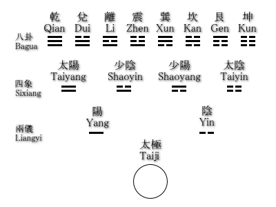 bagua-.