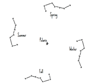 Big-dipper-as-calendar-hand-drawing-2-cropped-bottom-line-300x269.