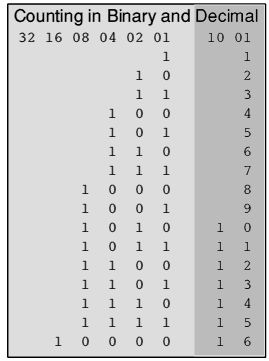 binary.