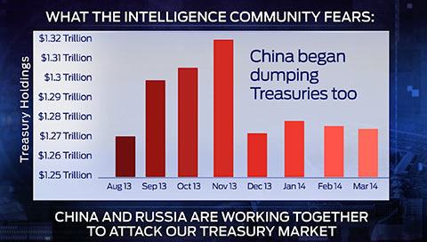 ChinaDumpTreasuries.