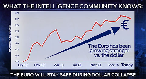 EuroVDollar.