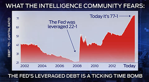 FedLeverage.