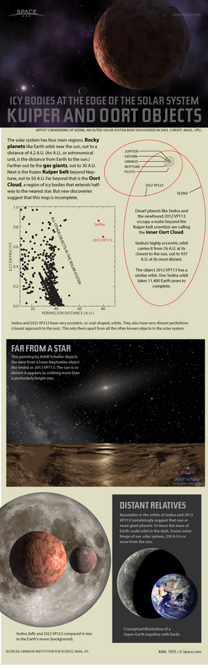kuiper-oort-sedna-140326e-02.