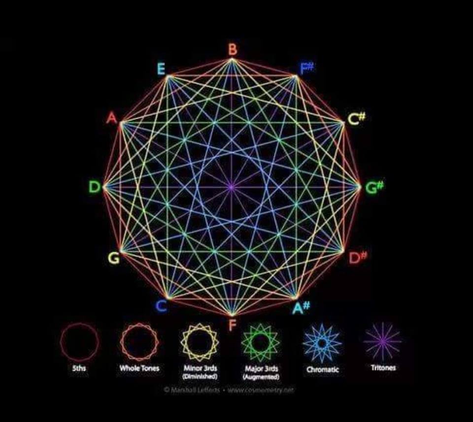 MAJORMINORCHROMATICSCALE.JPG