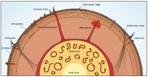 Mantle-Convection-300x157.