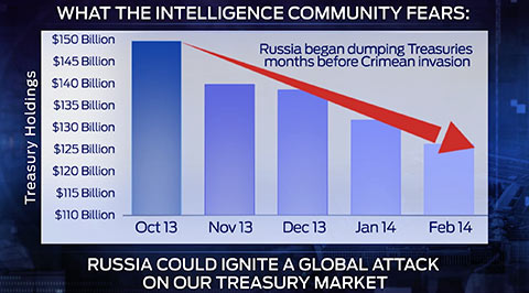 RussiaDumpTreasuries.