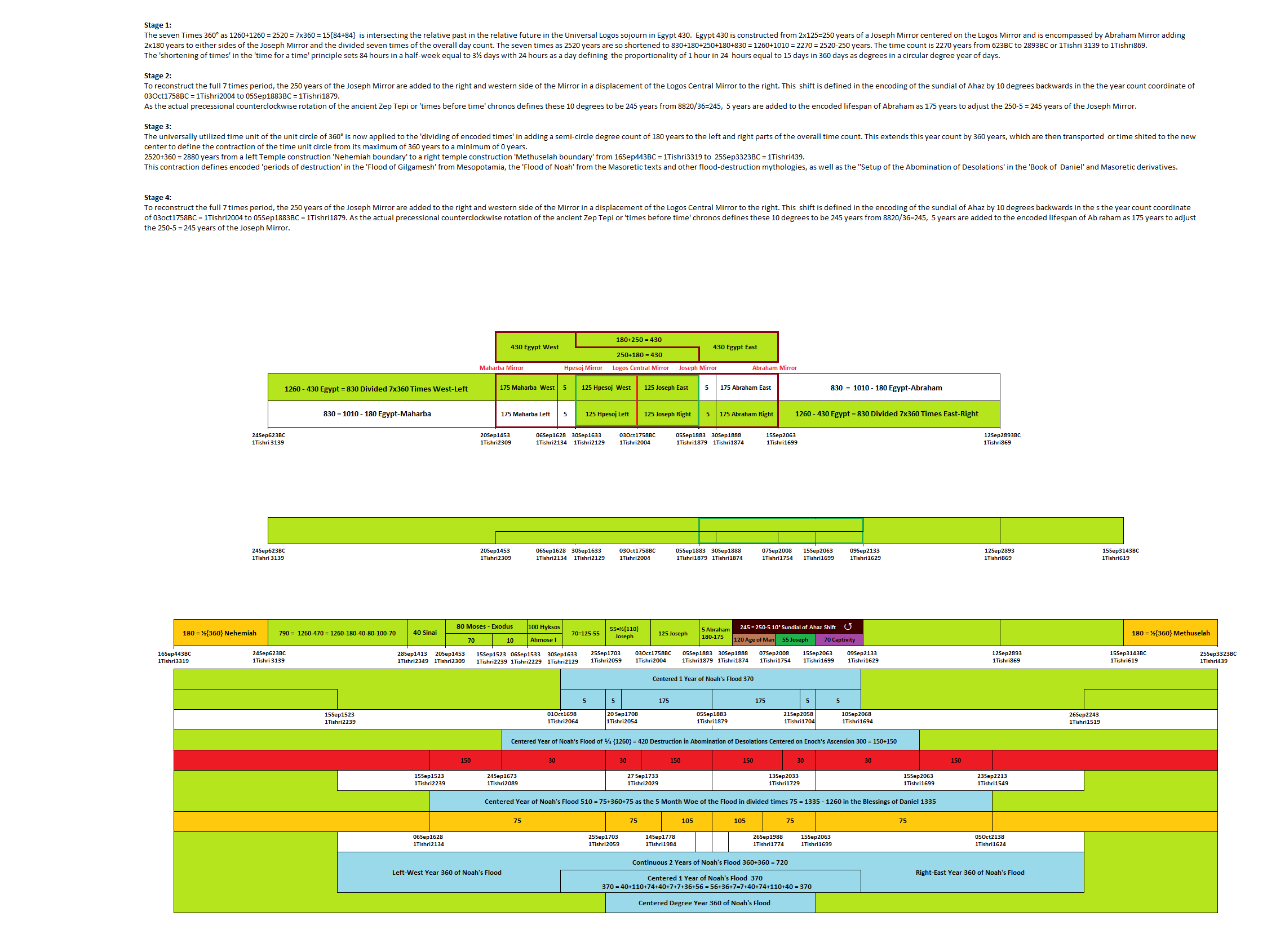 Stages 623.