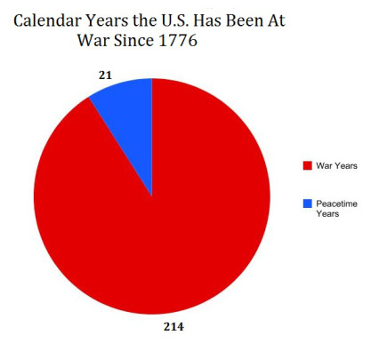 US-war-graph.