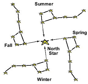 Tell Time by The Big Dipper - PRECESSION of POLE STARS -- THE ...